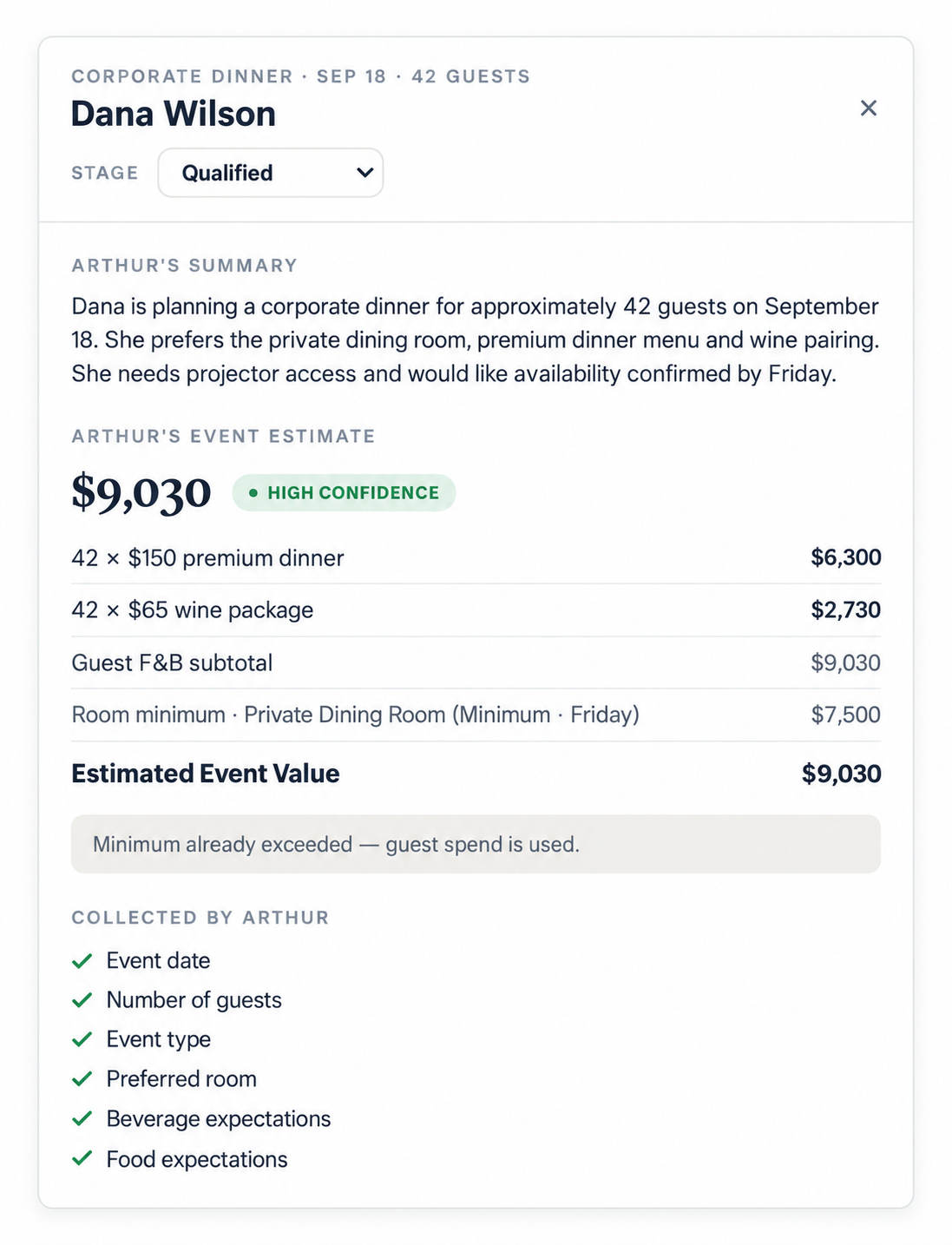 Evvy example: Dana Wilson’s corporate dinner inquiry for 42 guests, with Arthur’s summary, a $9,030 event estimate and collected event details.